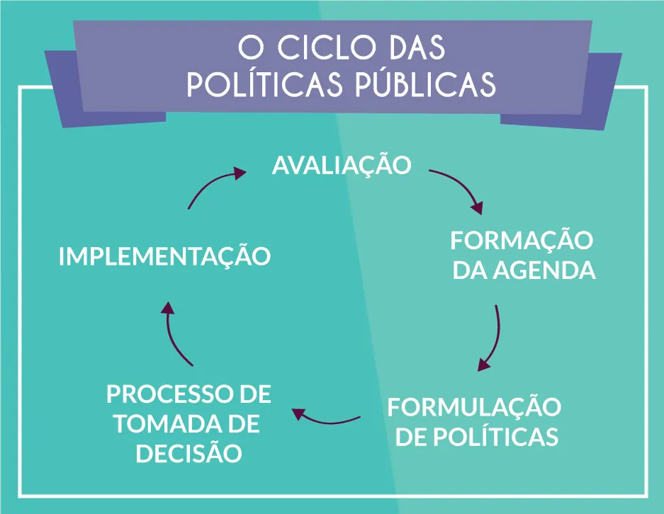 Imagem do ciclo de políticas públicas, com as 5 etapas.