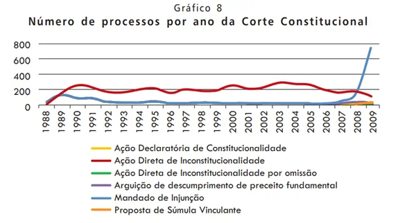 Gráfico indicando o número de processos por ano da Corte Constitucional