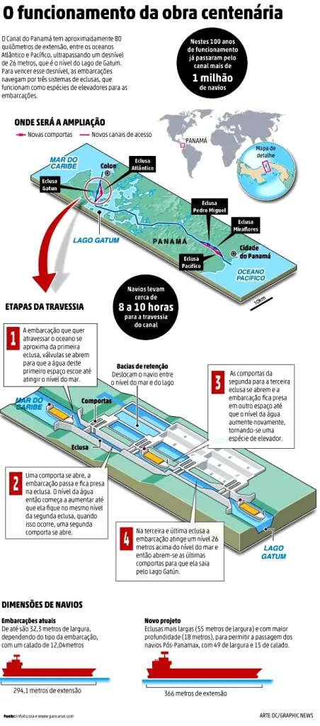 Texto: A importância do Canal do Panamá para o comércio global