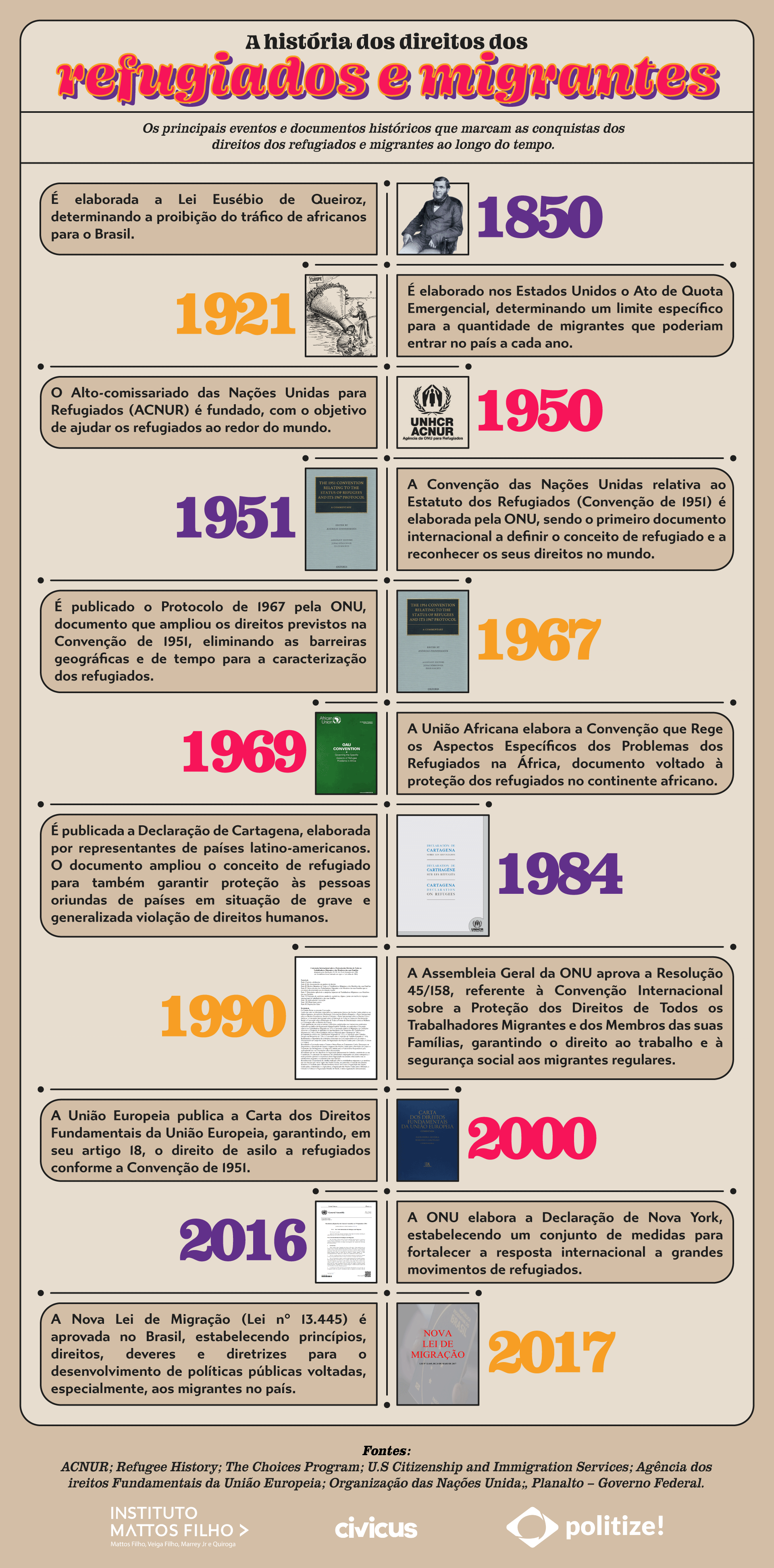 Infográfico em forma de linha do tempo sobre a história dos direitos dos refugiados e migrantes