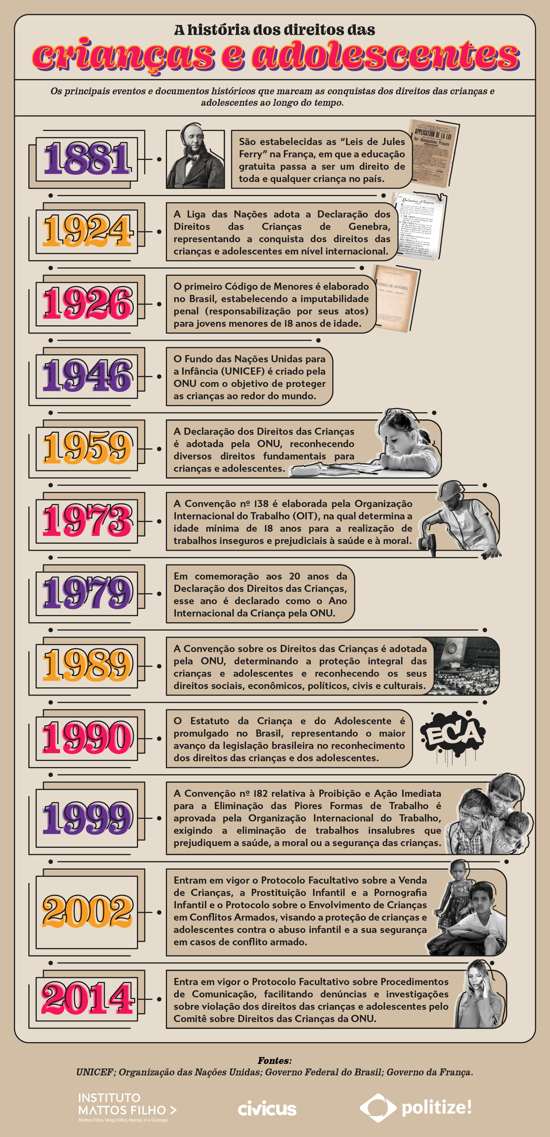 Infográfico com a linha do tempo sobre a história de eventos e documentos importantes sobre os direitos das crianças e dos adolescentes