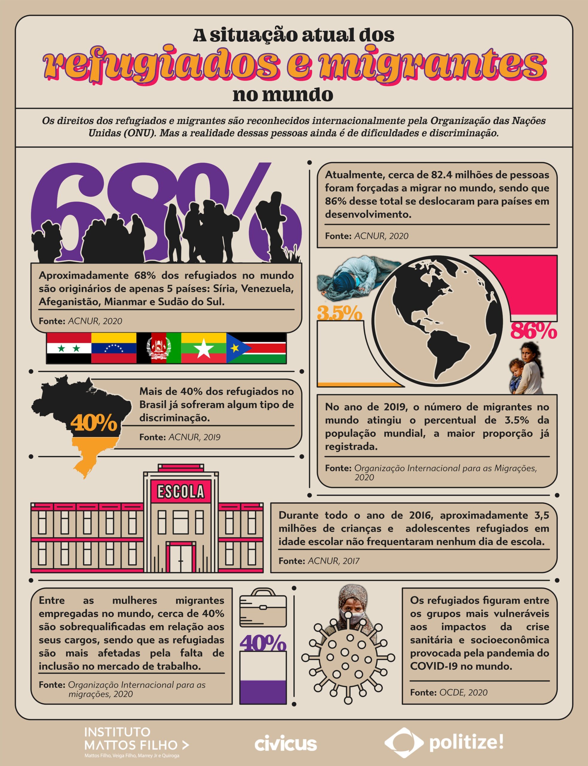 Infográfico com dados e informações sobre a situação dos direitos dos refugiados e migrantes ao redor do mundo
