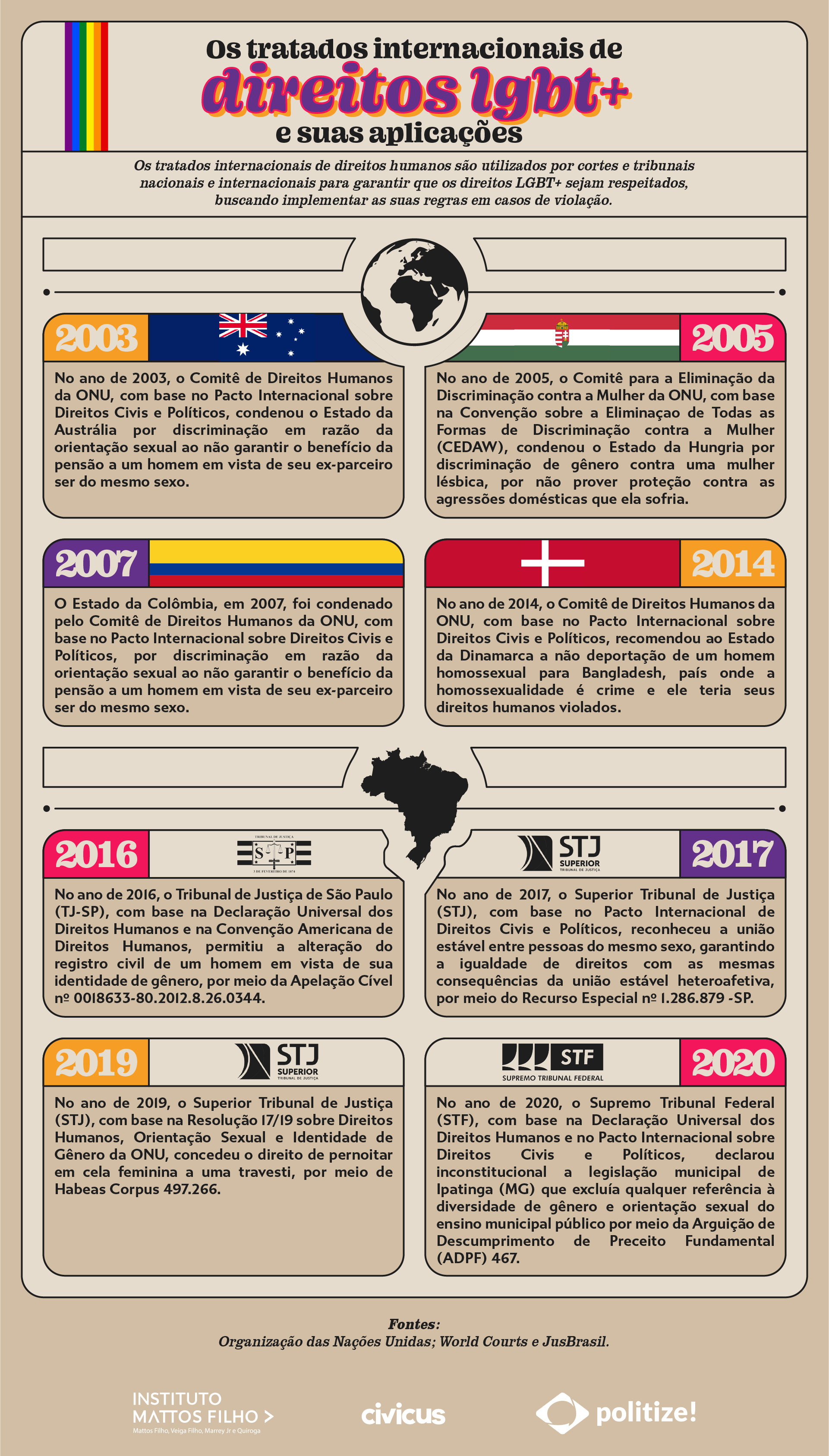 Infográfico sobre casos em que os tratados internacionais de direitos humanos foram aplicados para defender os direitos LGBT+, mostrando a jurisprudência no mundo e no Brasil