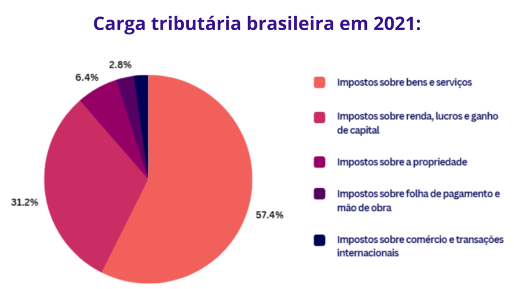 Gráfico da composição da carga tributária brasileira em 2020, representando o sistema tributário regressivo 