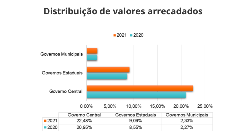 Gráfico de barras apresentando a distribuição da carga tributária brasileira em 2020 e 2021, comparando as diferenças entre os anos