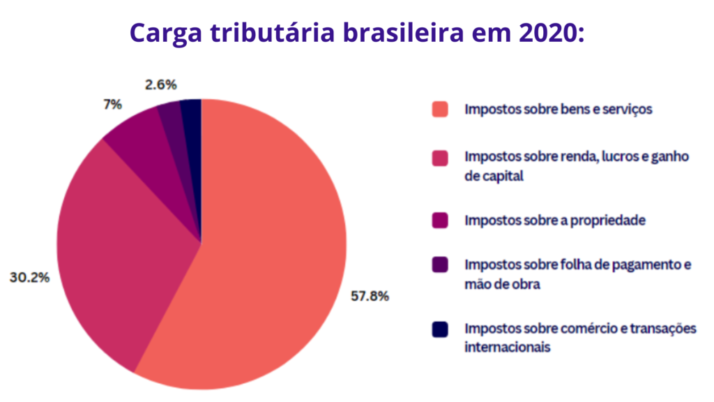Gráfico da composição da carga tributária brasileira em 2020, representando a regressividade