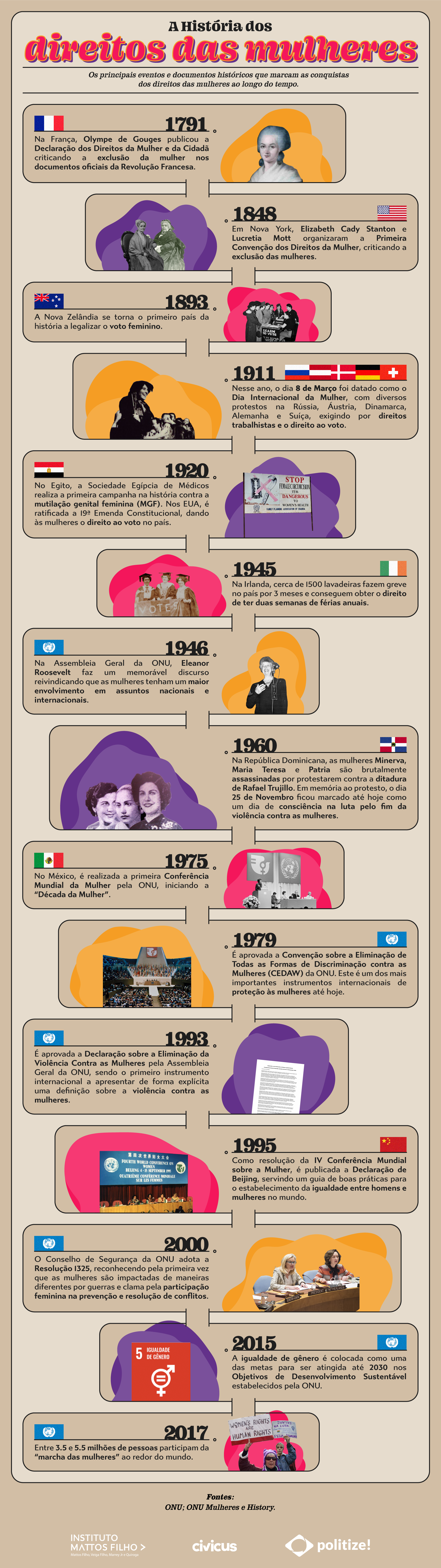 Infográfico sobre a história dos direitos das mulheres