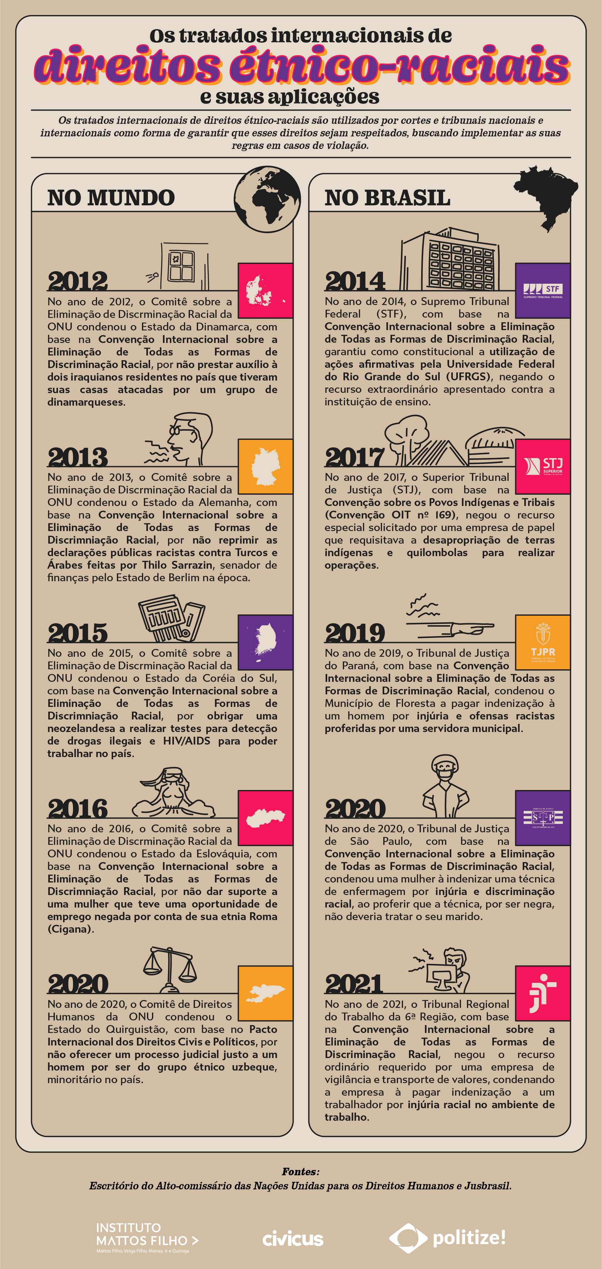 Infográfico sobre os tratados internacionais de direitos étnico-raciais e suas aplicações, ilustrando a ONU e a questão racial