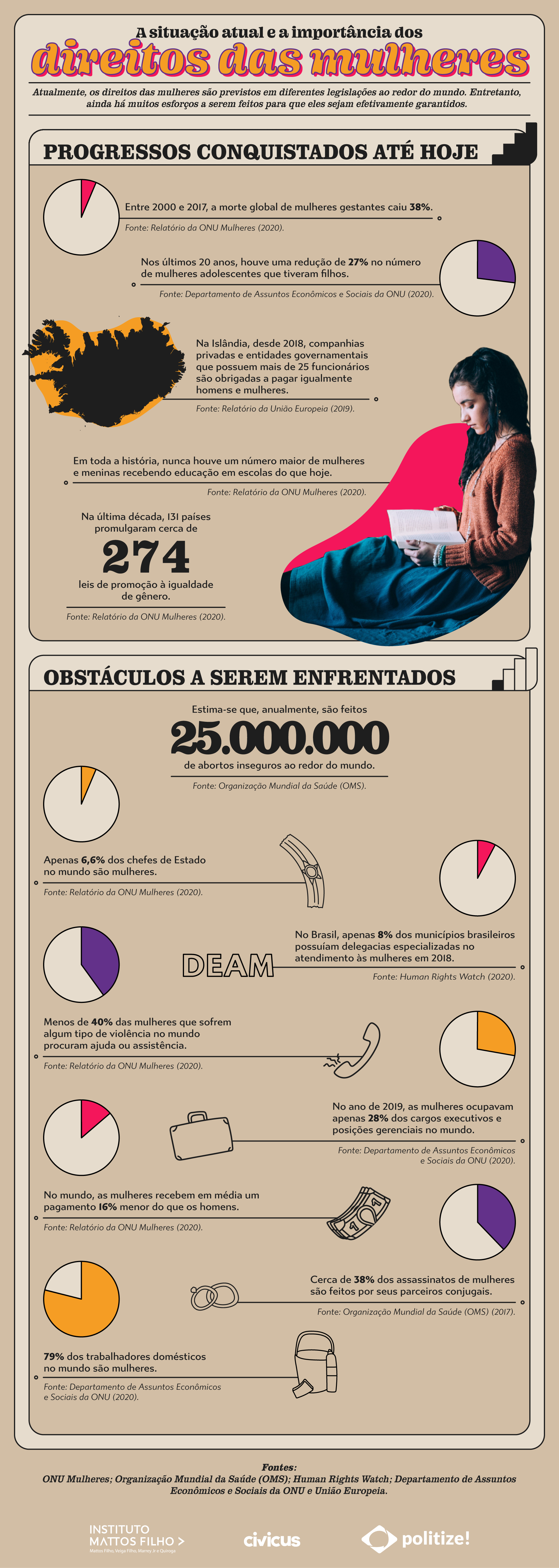 Infográfico sobre a situação atual dos direitos das mulheres no texto "o que são direitos das mulheres?"