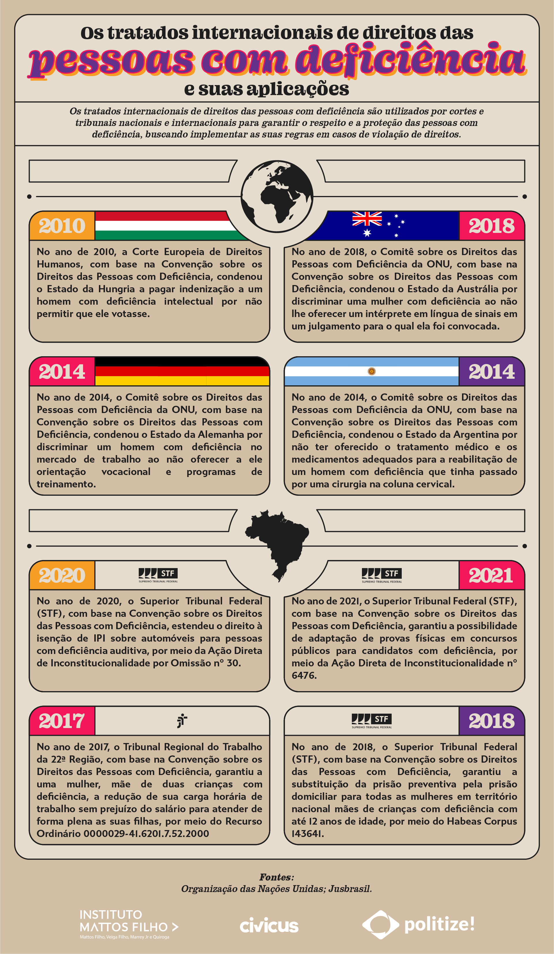 Infográfico sobre a aplicação dos tratados internacionais de direitos das pessoas com deficiência, representando a sua inclusão social no mundo