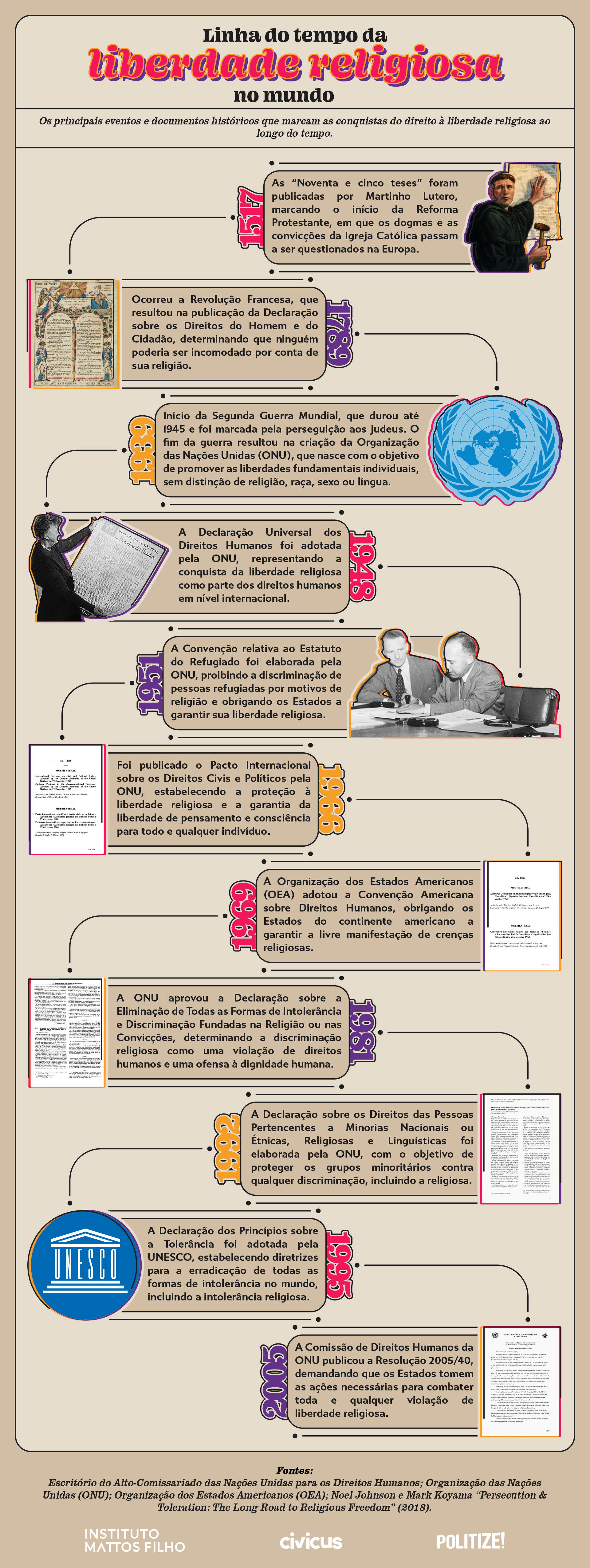 Infográfico sobre a linha do tempo das conquistas da liberdade religiosa no mundo, representando a religiosidade como direito