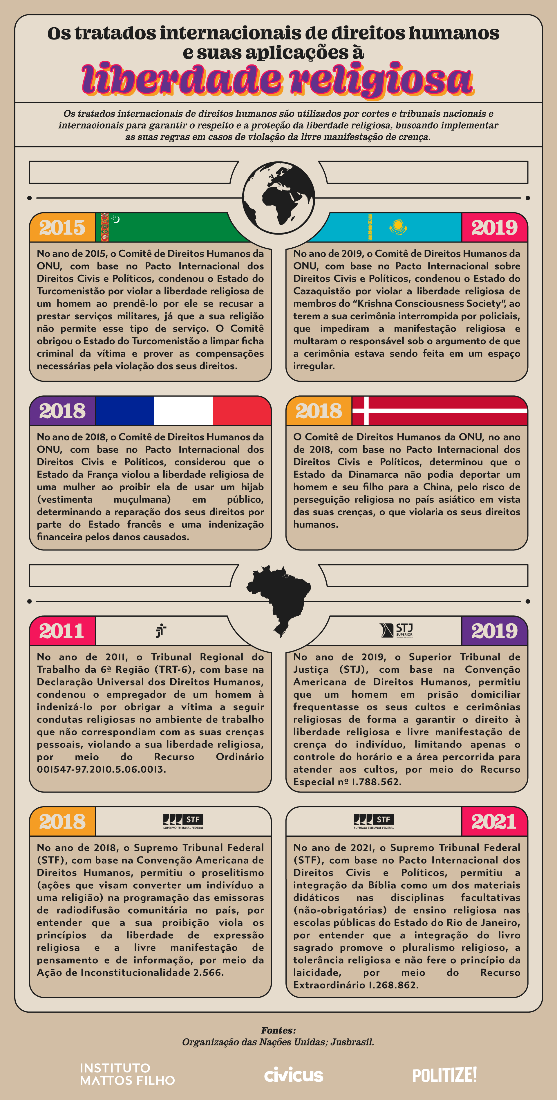 Infográfico sobre a aplicação dos tratados internacionais de direitos humanos em relação a liberdade religiosa representando a crença como direito humano no mundo