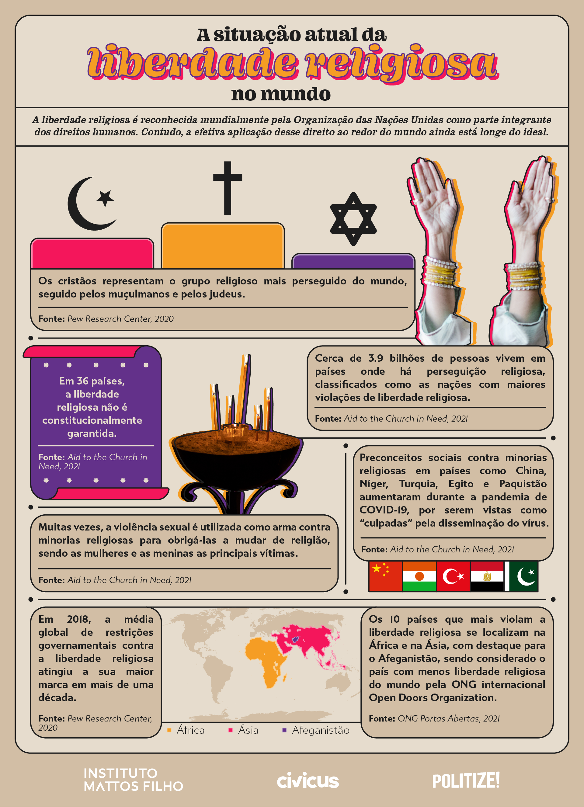 Infográfico sobre a situação atual da liberdade religiosa no mundo