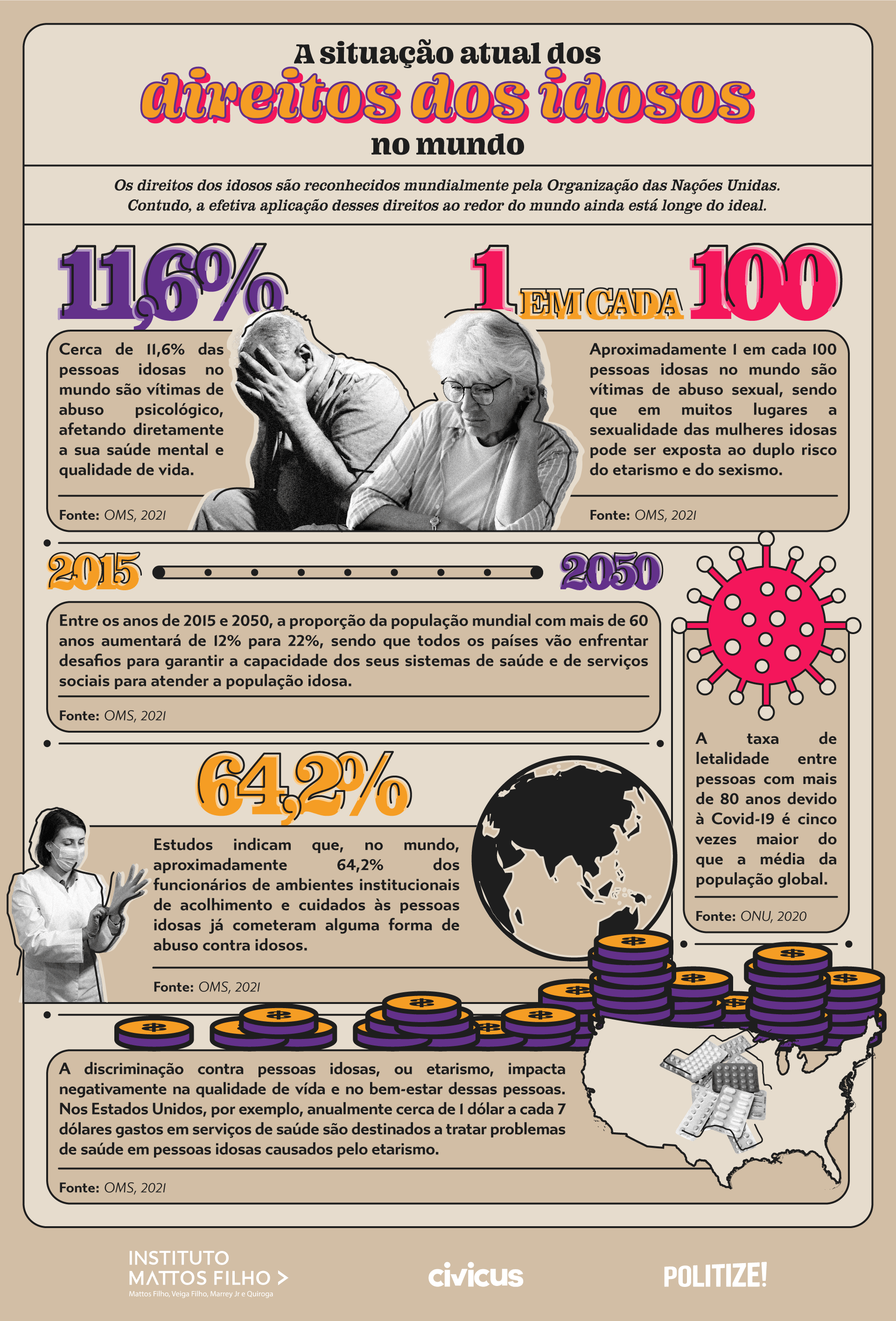 Infográfico sobre a situação atual dos direitos dos idosos no mundo