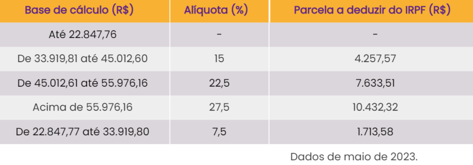 Tabela do Imposto de Renda dividida em colunas que apresentam a base de cálculo, alíquotas e parcela a deduzir. Nas linhas, há as faixas do Imposto de Renda.