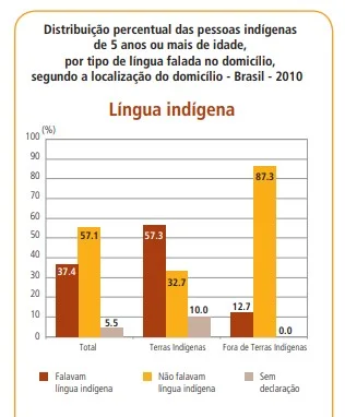 Gráfico sobre percentual de falantes da língua indígena