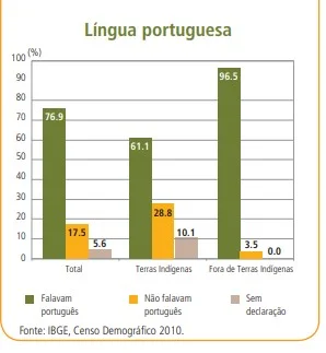 Percentual de falantes da língua portuguesa