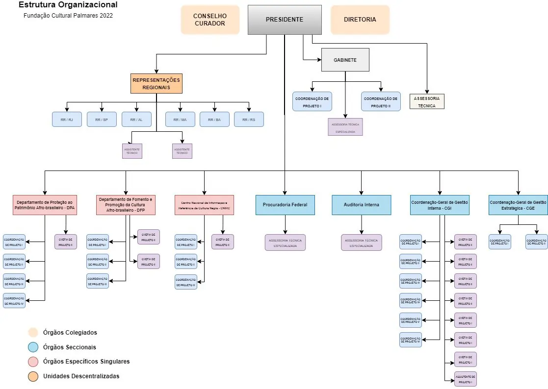 Organograma da estrutura organizacional da fundação palmares