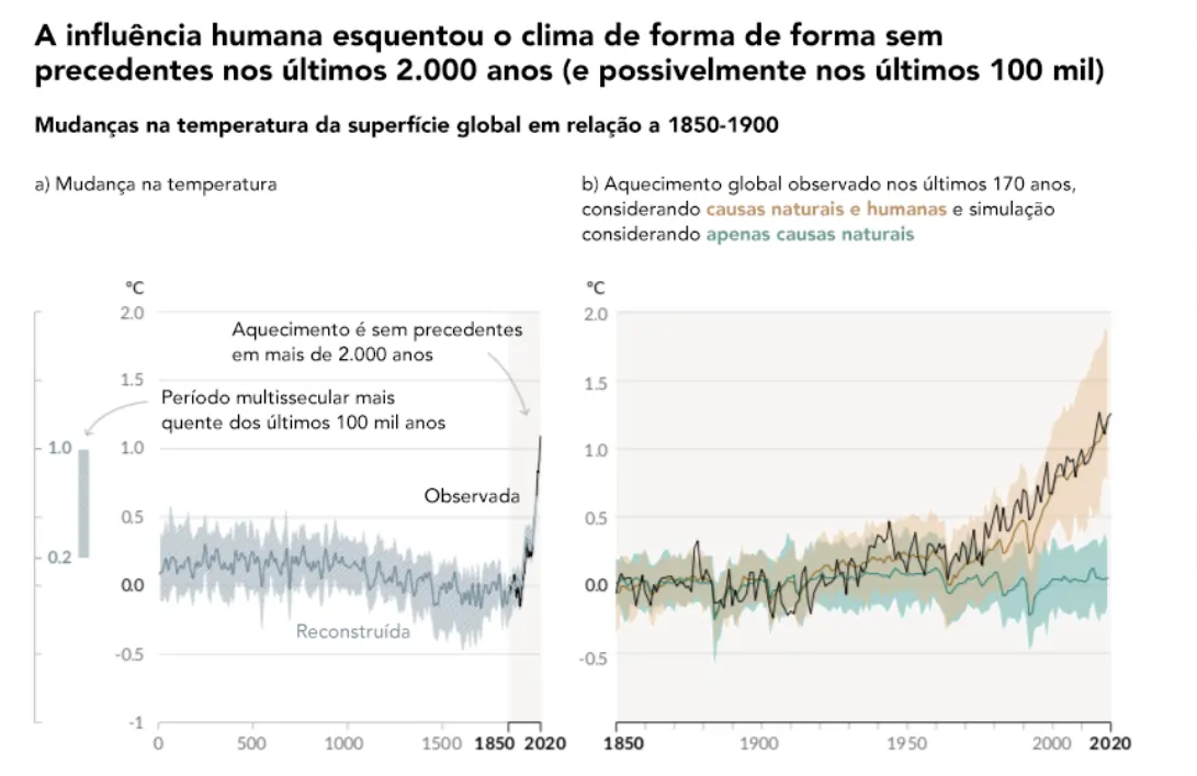 Esta é uma imagem que contém gráficos sobre mudanças de temperatura e as respectivas causas humanas do aquecimento global.