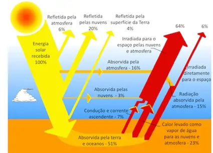 Balanço energético da Terra