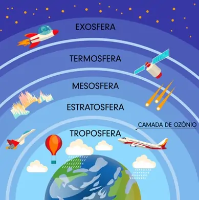 Camadas da atmosfera