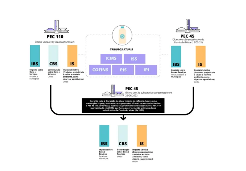 Infográfico Reforma Tributária.