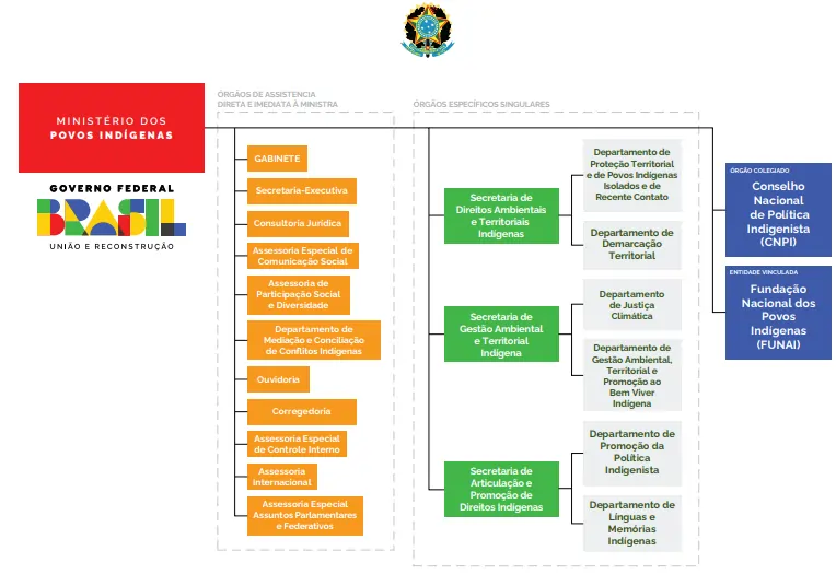 Organograma do Ministério dos Povos Indígenas.