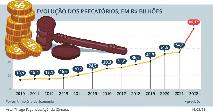 Gráfico acercad a evolução dos precatórios.