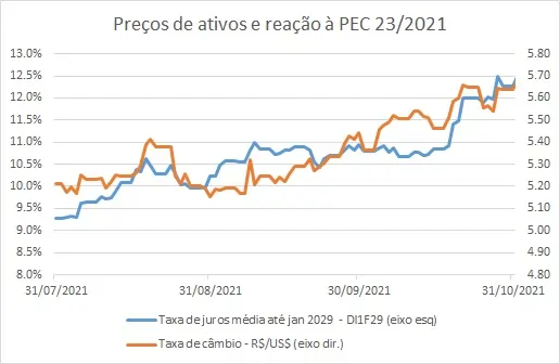 Gráfico acerca de preços de ativos e reação à PEC 23/2021.