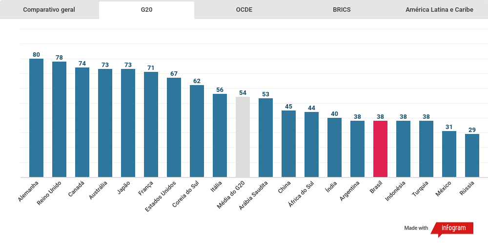 Gráfico comparativo entre as notas do IPC 2021 entre os países do G20.