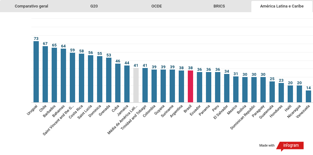 Gráfico comparativo entre as notas do IPC 2021 entre os países da América Latina e Caribe.