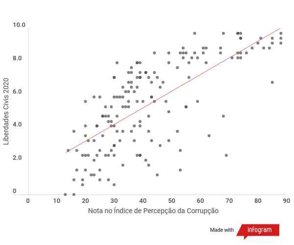 Gráfico que compara as notas do IPC 2021 com Índices de Liberdades Civis da Freedom House em 2020.