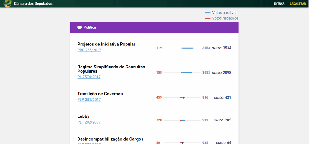 Página da pauta participativa. e-democracia. Politize!