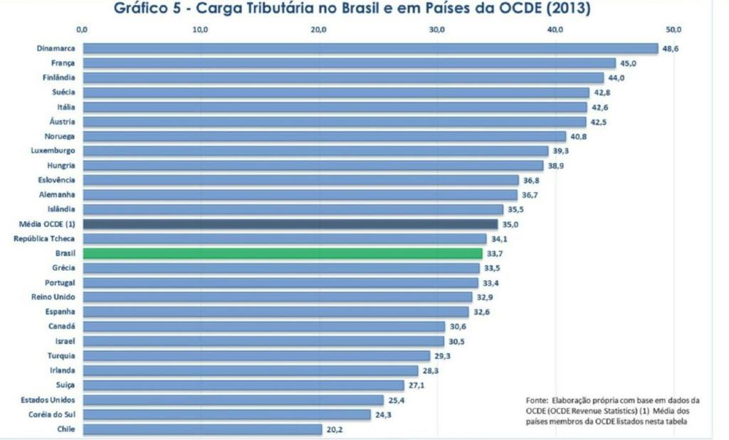 Carga tributária brasileira: é alta comparada à de outros países? - Politize !