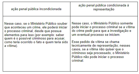 tabela ação penal pública