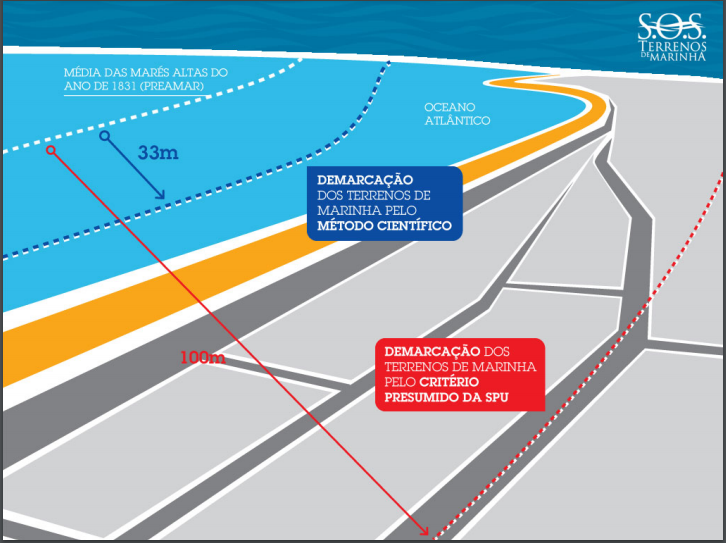 A imagem representa as discrepâncias apontadas pela "Associação S.O.S Terrenos de Marinha", entre a  localização da faixa de 33 metros de acordo com o conceito legal e a demarcação feita pela Secretaria de Patrimônio da União.  Fonte: SOS Terrenos de Marinha.