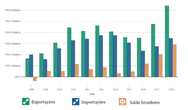 Gráfico sobre o comércio brasil-china