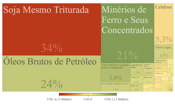 Gráfico sobre as exportações brasileiras relativas ao comércio brasil-china.