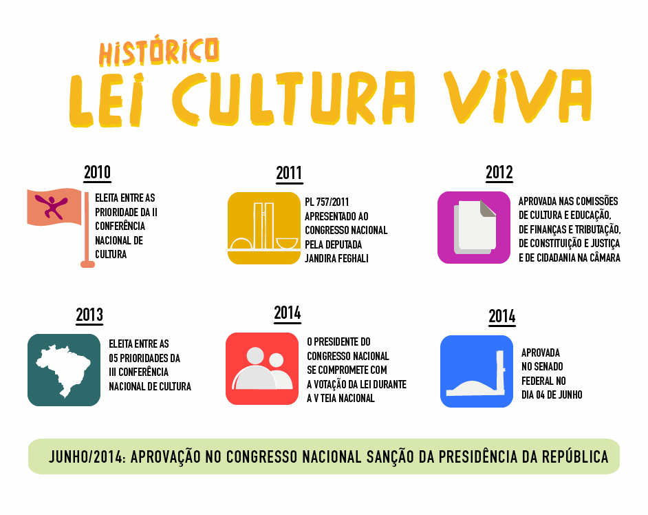 5 programas do Ministério da Cultura que você não conhece - Politize!