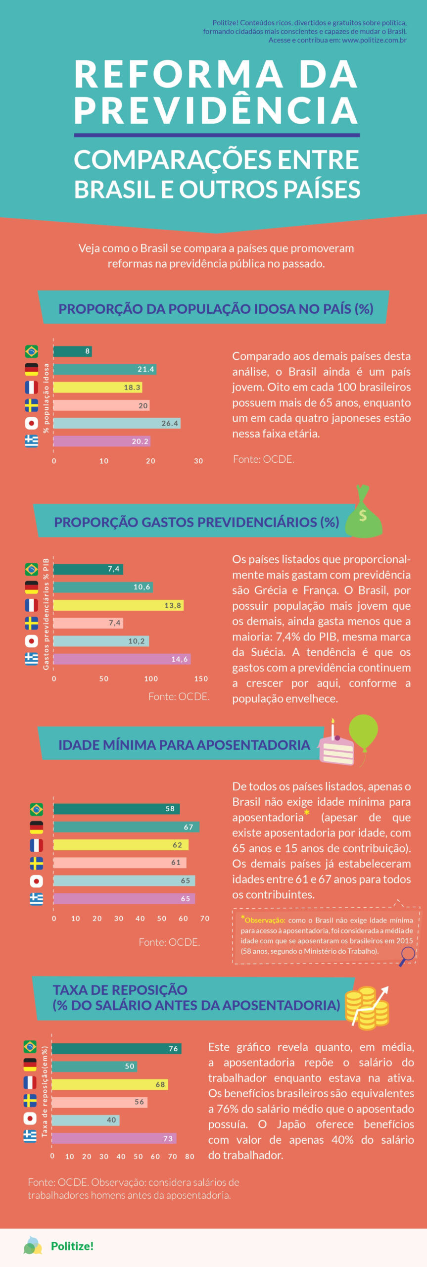 Infográfico Previdência em outros países