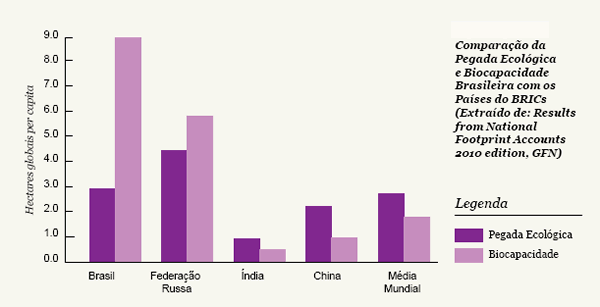 Comparação da Pegada Ecológica e Biocapacidade Brasileira com os países do BRICs (Extraído de: Results from National Footprint Accounts 2010 edition, GFN).