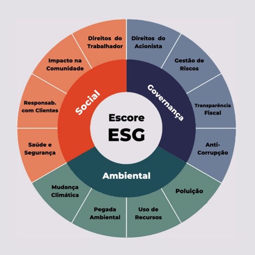 Imagem ilustrativa ESG. Imagem: Oré.