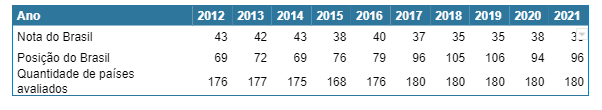 Tabela que mostra as notas e posições do Brasil ao longo dos anos no IPC.