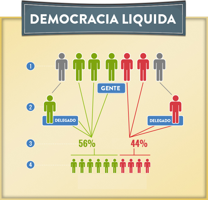 Democracia líquida: você conhece esse conceito? - Politize!. Esquema explicando o funcionamento do sistema de democracia líquida.