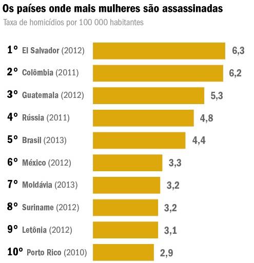 direitos-da-mulher-grafico-homicidios