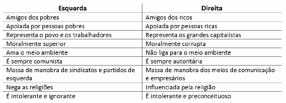 esquerda-direita-mitos-tabela