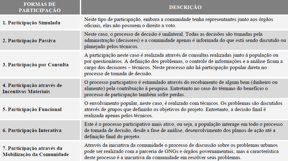 Formas de participação