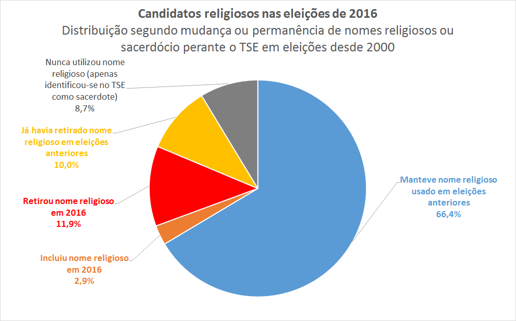 Candidatos religiosos estão escondendo sua origem? - Politize!