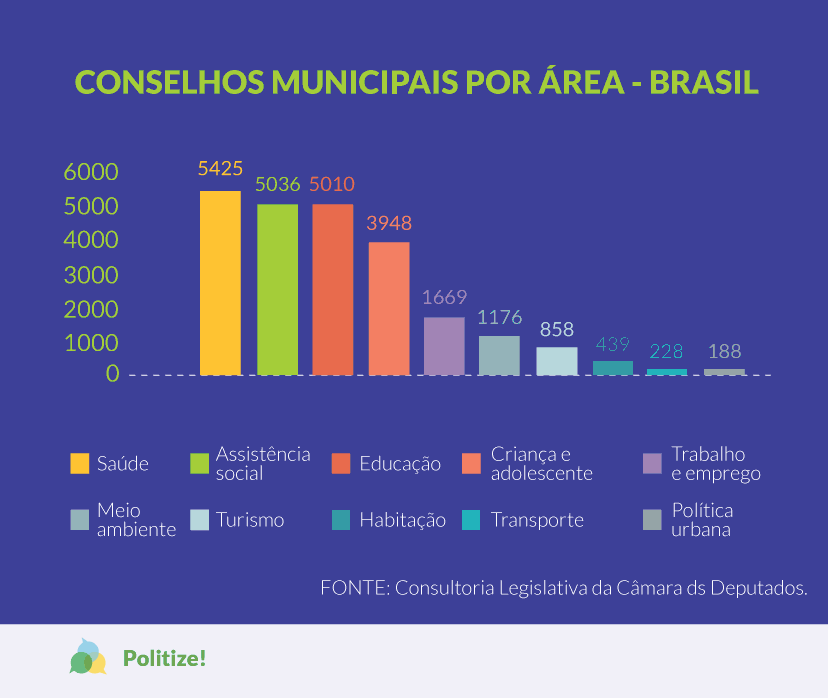 conselhos municipais gráfico