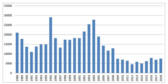 taxa de desmatamento no Brasil